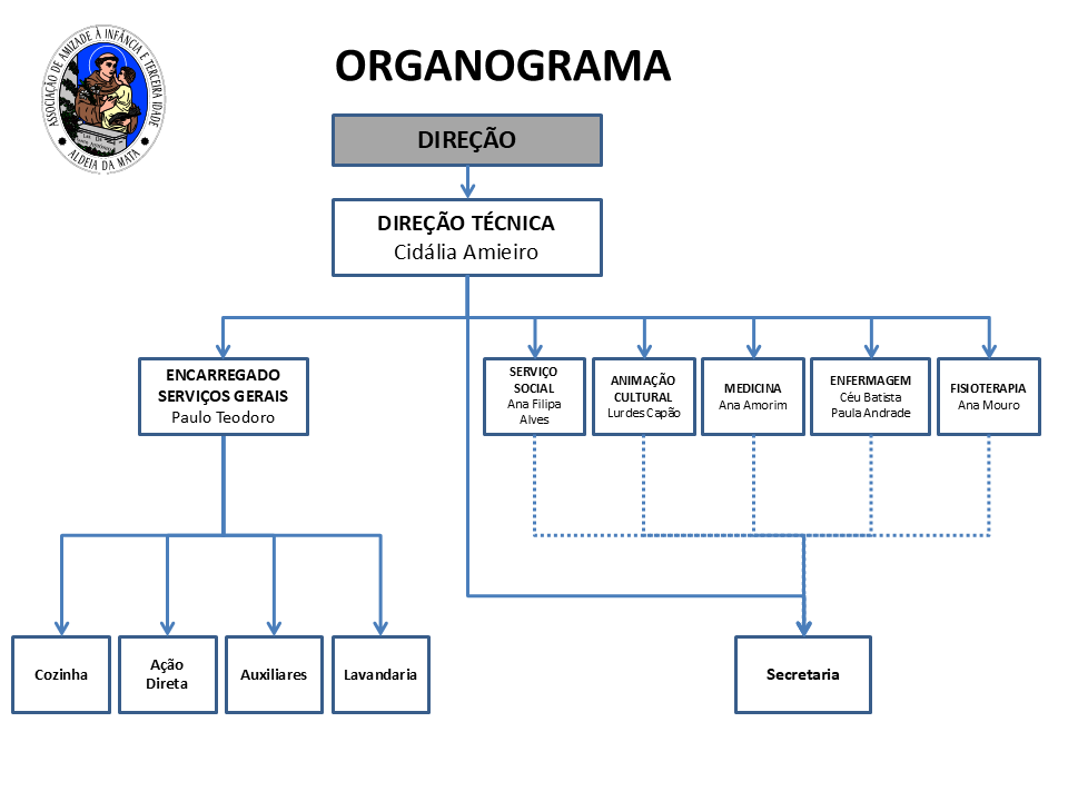 Organograma Lar 2025